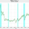 2023/8　世界のリグカウント　-1.8%　前月比　▼