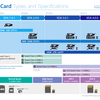 SDカードの規格が複雑すぎるので一覧表を作ってみた