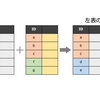  データをキーを使って結合する操作（tidyverseパッケージ）[R]