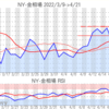 金プラチナ相場とドル円 NY市場4/21終値とチャート