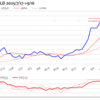金プラチナ国内価格9/16とチャート