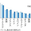 日本の農業はどうなってるの？