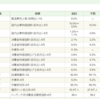 CPIの予測値は８．２％