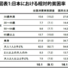 底無しの格差拡大