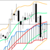 週足・月足　日経２２５先物・ダウ・ナスダック　２０１９/３/１５