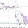 ↓184pips ユーロ円 03/22 記録