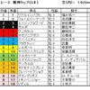 阪神カップ予想・・・マイルＣＳ前の評価で