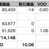 自分+1.43% > VOO+1.06% > QQQ+0.62%