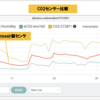 CO2濃度計の改修計画 07【センサ調査の中間報告】