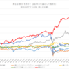 異なる値動きを求めて（２）