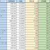 ちょっとだけ評価額の記載が間違っていた件。フォロワーさんおすすめ銘柄に1万円分投資してみた(*'ω'*)　その⑪