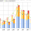 【節電】どんどん電気代が安くなっていく！ 目指せオール電化で2人暮らし月1万円以下！