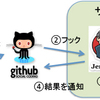 怠惰のすゝめ。今更聞けない!? Jenkins・Gradle・Githubで簡単自動化①