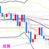 ドル円だと4時間足のボリンジャーバンド-3αは一先ず短期買い