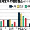 信州トレーニングOyaji日記Vol 106★コロナ外出自粛で検査異常率、上昇？