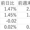 2/9の米国市場