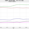 2020/7　米国債・海外保有残高　+0.7% 前月比　▼