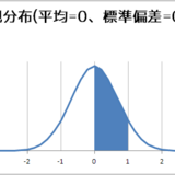 C#で累積分布関数っぽいの、配列の値から作った正規分布の指定区間の面積(割合)を台形の面積で求めてみた