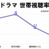 ​ＮＨＫ家康「どうする視聴率」