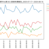化学業界の企業　求人数ランキング(職種別)
2025-08-16時点