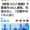 【新型コロナ速報】千葉県内180人感染、死者はなし　7日間平均170人台に（千葉日報オンライン） - Yahoo!ニュース