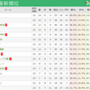 J2リーグ 最新順位（第23節終了時点）