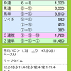 １/６　中央競馬　東西金杯　結果