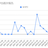  2022年3月14日週のトラリピCFDの利益は13,240円でした