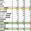 【必然のJ1復帰と見えぬism】2021年度　京都サンガF.C. 決算分析＋グッズ問題について