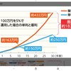 目標を持たない生き方は、複利定期預金