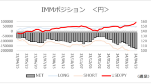 大口投資家の動向は？「円ネットショート6週連続で増加し約17年振りの水準を更新」【最新ＩＭＭポジション】2024/4/30