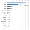 Degree of Risk in School Sports Club Activities by Sport, in Japan