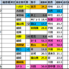 【しらさぎS　2025】出走予定馬･競馬偏差値過去成績
