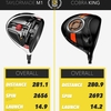 M1はR15やSLDRよりは飛ぶが Cobra KING LTD とはほとんど変わらない｜GolfWRX