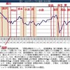 GDPギャップの推移に歴代の総理&日銀総裁を書き足してみる