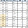 20代ＯＬのリアルな株式投資状況⑬