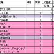 5年前の14年ドラフトを振り返る スポーツのあなぐら