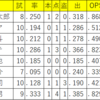 2020年6月 阪神タイガース 成績