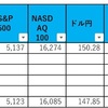 相場ウィークリー〜マイナス金利解除観測の高まりで円高ドル安の憂き目にあい一時ヒストリカルハイ更新も終わってみれば前週比マイナスで着地〜