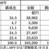 唐揚げに感じる世の中の変化