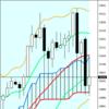 週足・月足　日経２２５先物・ダウ・ナスダック　２０１９/１/１１