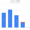 【日報:580日目】不労所得の作り方実践@+941円（2020.11.12）