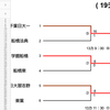 2019年 春季千葉県高等学校野球大会第8ブロック予選 がんばれ!!拓大紅陵野球部☆