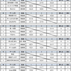 第16回北のまほろばカーリング大会～予選Ｒの結果