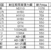 各国主要戦術潜水艦の圧壊深度