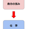 職務経歴書でつまったら考えること