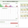 首相官邸サイトのワクチン一般接種データ捏造疑惑続報'23/6/25(日)※サイトグラフ更新無し