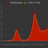 東京493人、全国2129人