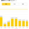 楽天ポイント生活はストレスなく自然に貯まった分を活用する。