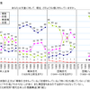 あなたは天皇に対して、現在、どのような感じを持っていますか？